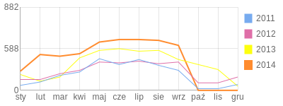 Wykres roczny blog rowerowy Zetinho.bikestats.pl